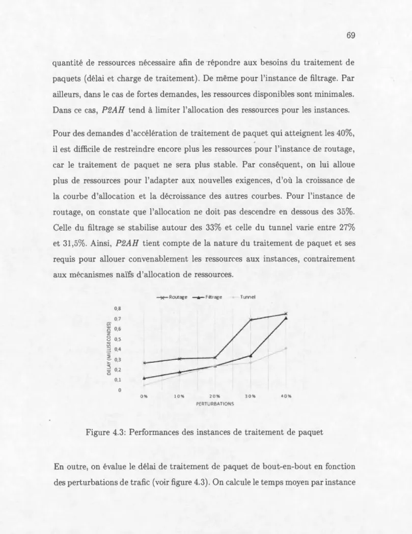 Figur e  4.3:  P e rform a n ces  d es  inst a n ces  d e  traitement  d e  paqu et 