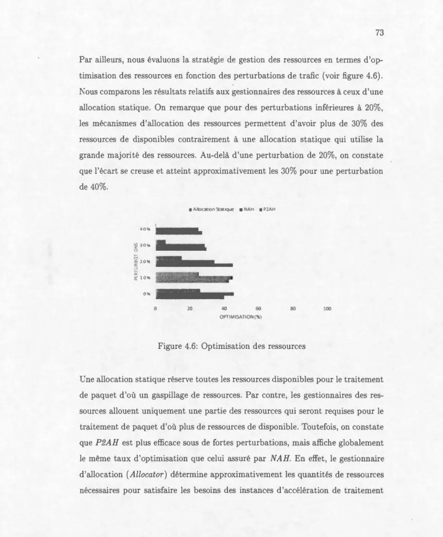 Figur e  4.6:  Opt imi sation  d es  r esso ur ces 