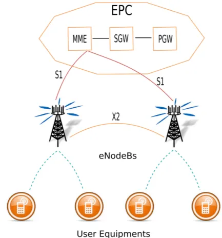 Figure 2.3: LTE system architecture
