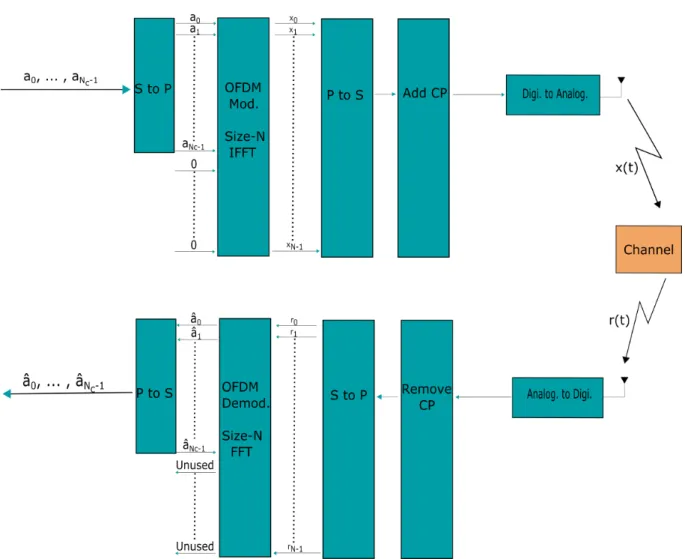 Figure 2.6: OFDM modulation and demodulation by means of IFFT/FFT processing