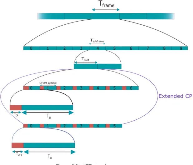 Figure 2.8: LTE time frame structure