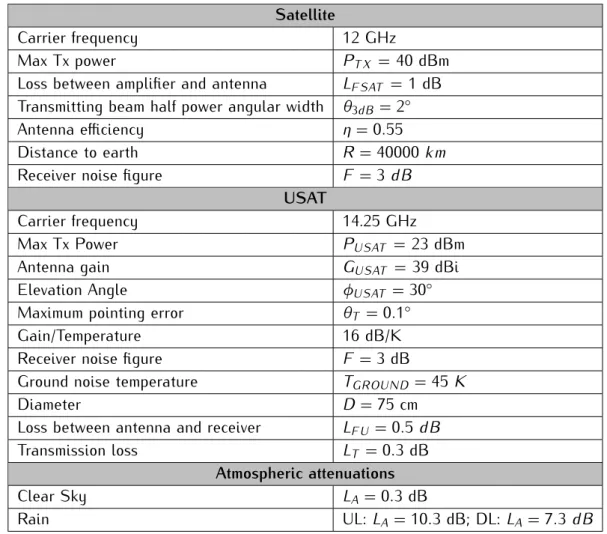 Table 2.4: System Parameters