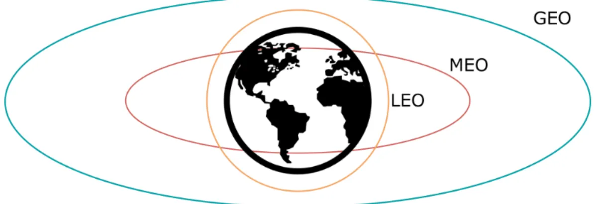 Figure 2.11: Types of satellite orbits
