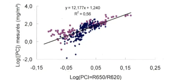 Figure 12  :  Relation entre Log(|PC|)  mesurés et Log(PCI=R650/R620).  Résultats des Pays-Bas en bleu et ceux de l'Espagne en violet.