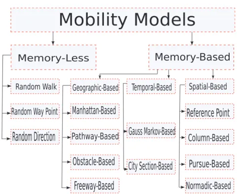 Figure 2.3: Mobility models in WSNs