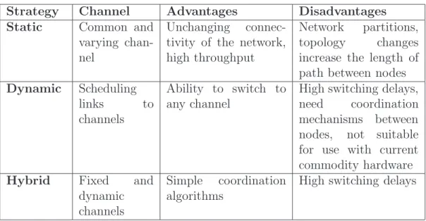 Table 2.4: Classification of channel assignment strategies