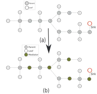 Figure 3.6: WCDSA: Tree construction