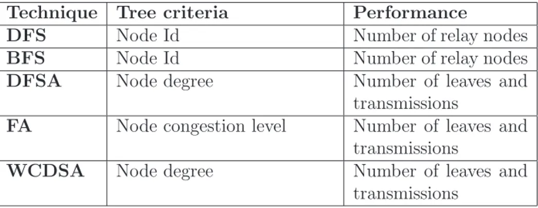 Table 3.3: Performance criteria