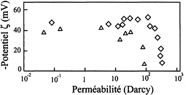 Figure  3.4  :  effet  de  la  perméabilité  sur  le  coefficient  de  couplage.  Les  losanges  sont  obtenus  avec  une  solution  de  KCl  de  résistivité  électrique  égale à 400 Q.m et unpH=7,  les triangles sont obtenus avec une solution de  KCl  de 
