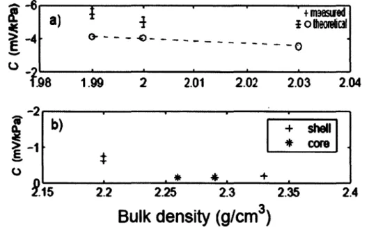 Figure 3.6 :  Variation du coefficient de couplage électrocinétique en fonction de la densité  :  a) billes de verres;  b) till (core) et sable et gravier (shell)  (Sheffer,  2007)