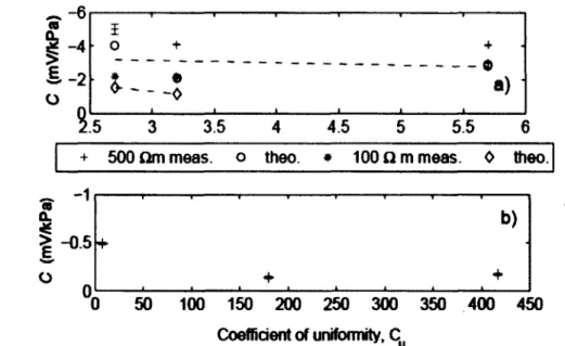 Figure 3 .7 :  Variation du coefficient de couplage électrocinétique en  fonction de Cu : a) billes de verres;  b) till (Sheffer,  2007)