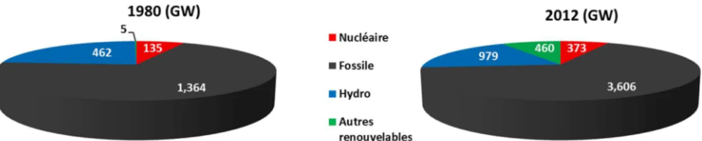 Figure 1-7 : Part des différentes technologies dans la capacité mondiale installée de moyens de 