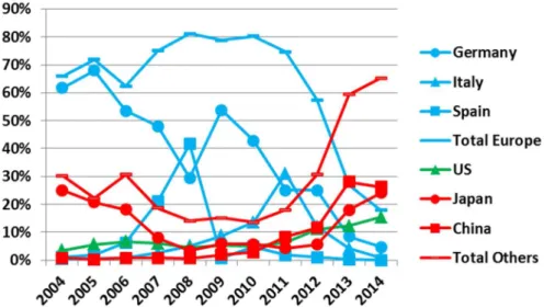 Figure 1-9 : Part de différents pays dans la capacité photovoltaïque installée dans le monde chaque  année entre 2004 et 2014