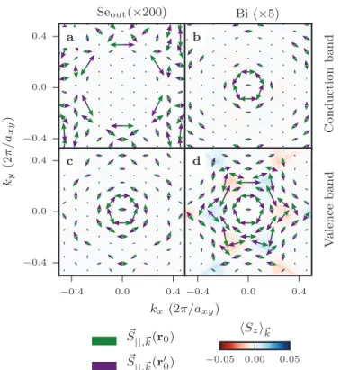 Figure 3.2 Momentum-space spin textures for Se out (panels (a) and (c)) and Bi (panels (b) and