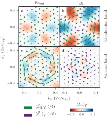 Figure 3.3 Momentum-space spin and orbital textures for Se out (panels (a) and (c)) and Bi