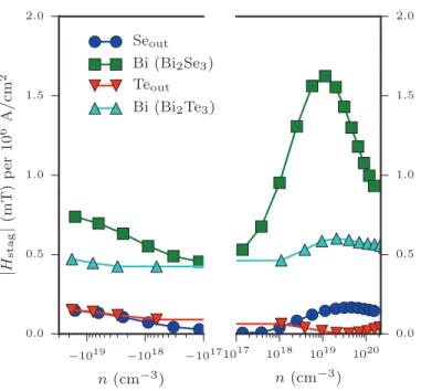 Figure 3.4 Electric-ﬁeld-induced staggered magnetic ﬁeld as a function of the carrier density for diﬀerent nuclei in Bi 2 Se 3 and Bi 2 Te 3 , at room temperature, for a ﬁxed electronic