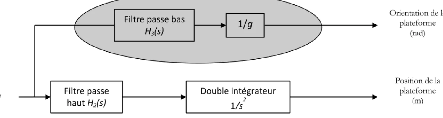 Figure 14: Architecture d’un ARI classique pour une translation longitudinale  Où : 