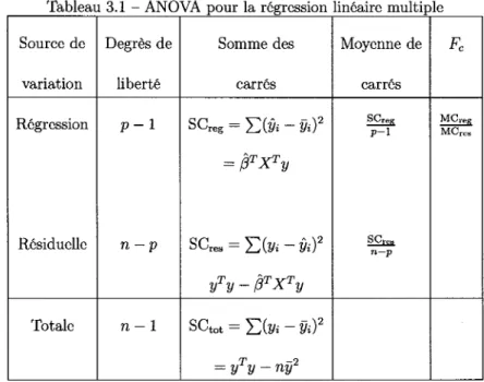 Tableau 3.1 - ANOVA pour la regression lineaire multiple  Source de  variation  Regression  Residuelle  Totale  Degres de liberte P - 1 n—p n - 1  Somme des carres 