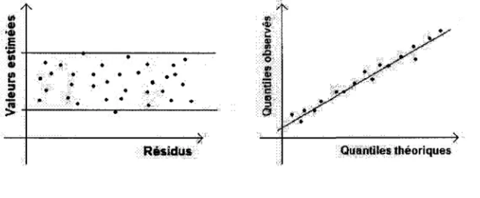 Figure 4.1 - Exemples d'analyse graphique des residus 