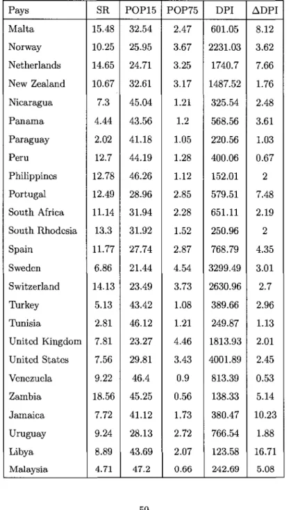 Tableau 5.2 - Observations sur le c  Pays  Malta  Norway  Netherlands  New Zealand  Nicaragua  Panama  Paraguay  Peru  Philippines  Portugal  South Africa  South Rhodesia  Spain  Sweden  Switzerland  Turkey  Tunisia  United Kingdom  United States  Venezuel