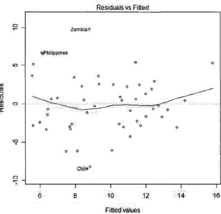 Figure 5.3 - Graphique des residus en fonction des valeurs estimees 