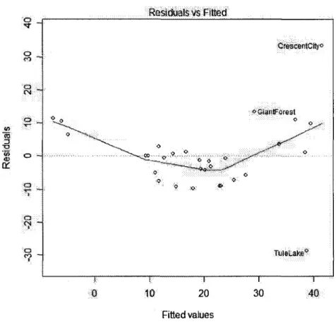 Figure 5.9 - Graphique des residus en fonction des valeurs estimees 