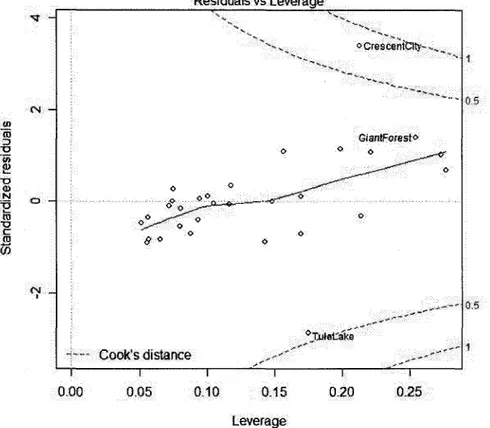 Figure 5.10 - Graphique des residus studentises internes en fonction des points  leviers 