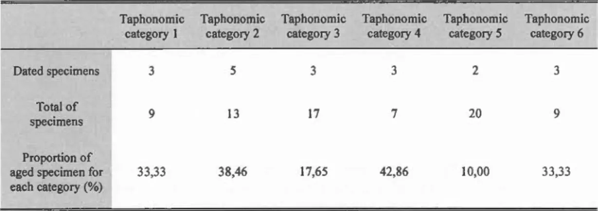 Tableau  1.2  Number of specimen from  each  taphonomic category. Those category are the  result of the evaluation of diferrent parameters as  colour (Mn oxide),  macro-boring, 