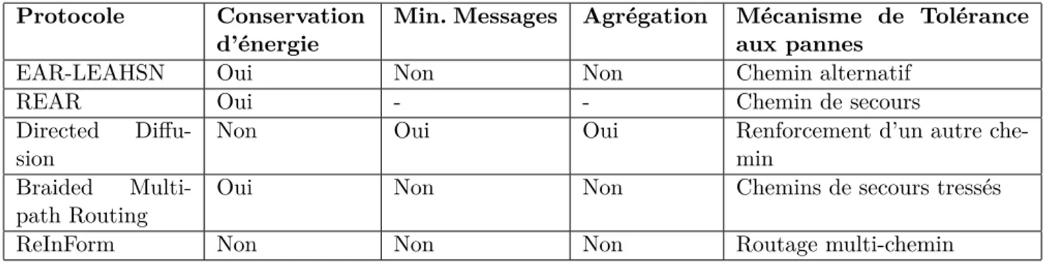 Tableau 1.1 : Tableau récapitulatif des protocoles de routage dans les RCSFs à petite échelle