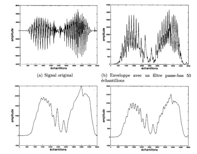 Figure  3.5  D ém onstration  de  détection  d ’enveloppe  avec  un  signal  réel