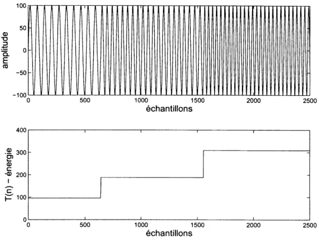 Figure  3.11  Effet  de  la  variation  de  la  fréquence  sur  le  résultat  de  l’opérateur  de  Teager