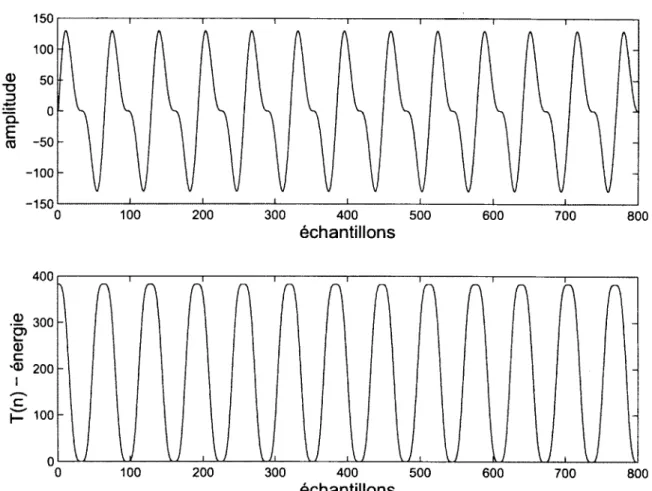 Figure  3.12  Combinaison  de  deux  sinusoïdes  de  fréquence  et  d ’am plitude  dif­ férentes