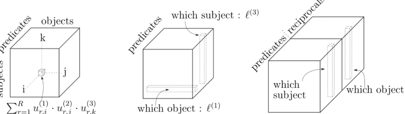 Figure 3-1: (a) On the left, the link between the score of a triple (i,j,k) and the tensor estimated via CP