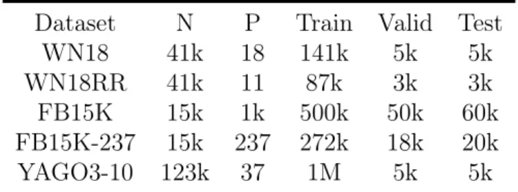 Table 3.1: Dataset statistics.