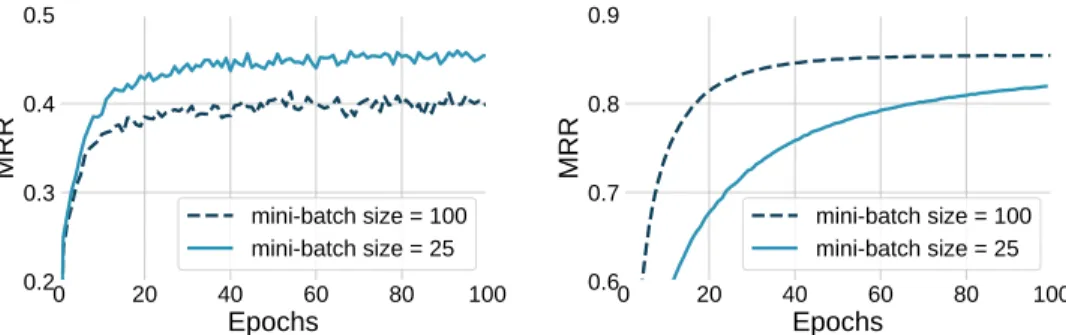 Figure 3-2: Effect of the batch-size on FB15K in the Standard (left) and Reciprocal (right) settings, other parameters being equal