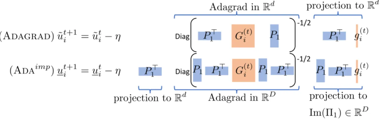 Figure 4-2: Comparison of the updates in Ada imp and Adagrad. sequence of stochastic gradients 