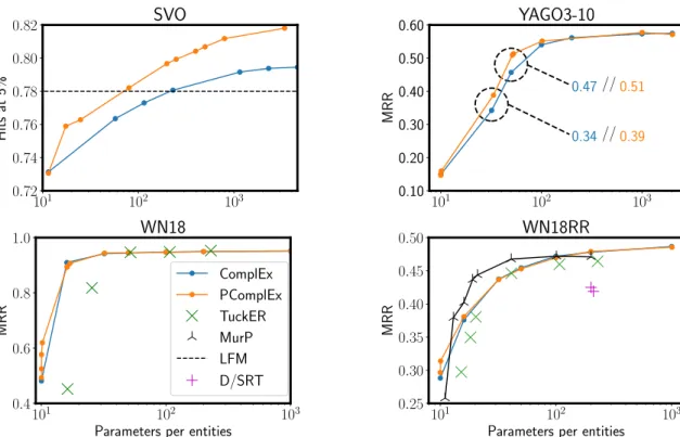 Figure 4-4: MRR as a function of #floats / entities (see Appendix B.3.5) on four knowledge bases