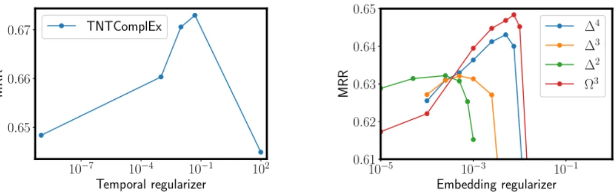 Figure 5-1: Impact of the temporal (left) regularizer and embeddings (right) regularizer on a TNTComplEx model trained on ICEWS05-15.