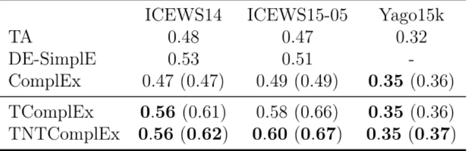 Table 5.4: Results on wikidata for entity dimension 