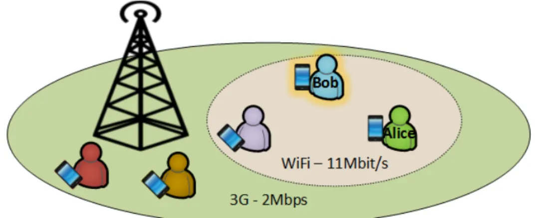 Figure 1.3. A scenario of opportunistic mobile data offloading: Bob acts as relay and other devices request the content opportunistically from the relay node.