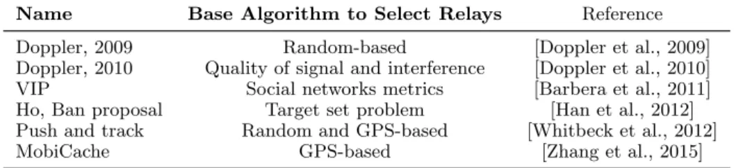 Table 3.1 summarizes the algorithms proposed for relay selection in the literature.
