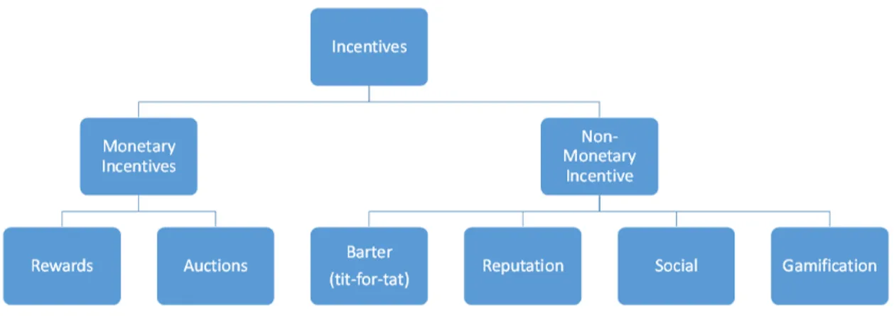 Figure 3.1. A classification of incentive mechanisms.