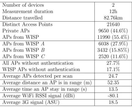 Table 4.1. Summary of access point and 3G information.