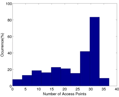 Figure 4.4. Histogram of access points found in each scan operation.