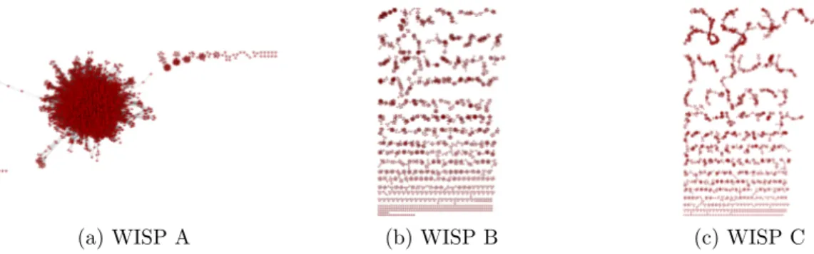 Figure 4.5. WiFi Graph for each WISP. WISP A shows a high connected component, while WISP B and C show a graph more sparse.