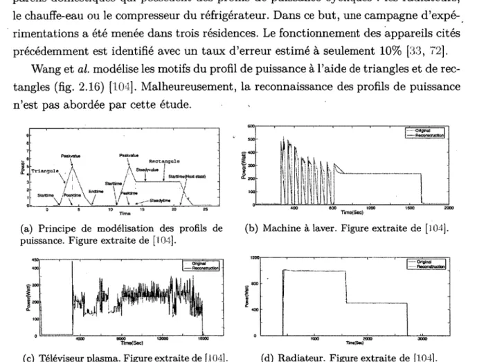 figure 2.16 -  Modélisation  des  profils  de  puissance à long terme pour  différents  d’ap­ pareils.