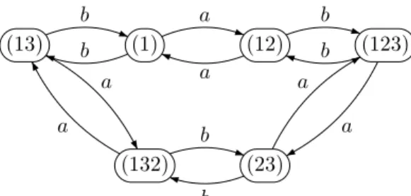 Figure 4.8: The group automaton corresponding to the regular representation of G.