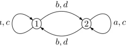 Figure 5.2: The representation of G by permutations on the cosets of K. We choose Q = {ε, b}