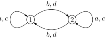 Figure 5.2: The representation of G by permutations on the cosets of K. We choose Q = {ε, b}