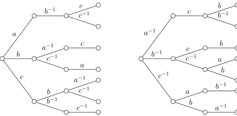 Figure 5.3: The words of length at most 3 of S.